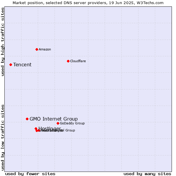 Market position of Hostinger vs. GMO Internet Group vs. Tencent