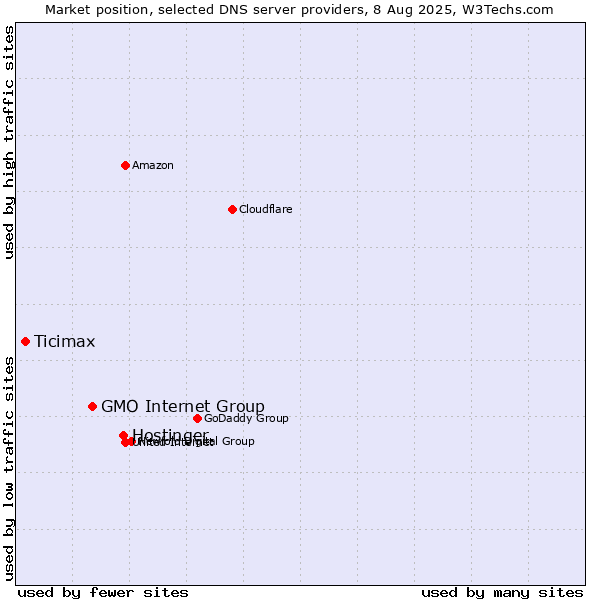 Market position of Hostinger vs. GMO Internet Group vs. Ticimax
