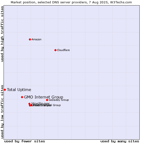 Market position of Hostinger vs. GMO Internet Group vs. Total Uptime