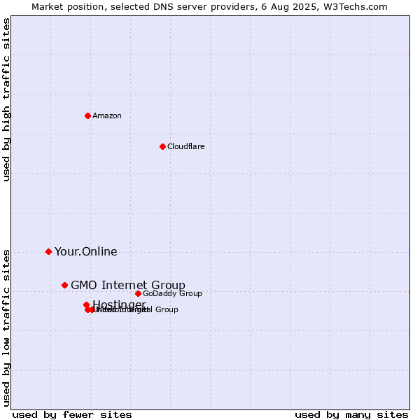 Market position of Hostinger vs. GMO Internet Group vs. Your.Online
