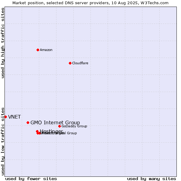 Market position of Hostinger vs. GMO Internet Group vs. VNET