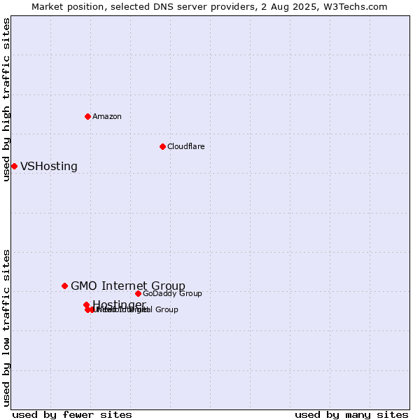 Market position of Hostinger vs. GMO Internet Group vs. VSHosting