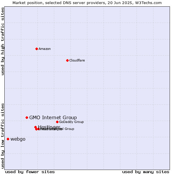 Market position of Hostinger vs. GMO Internet Group vs. webgo