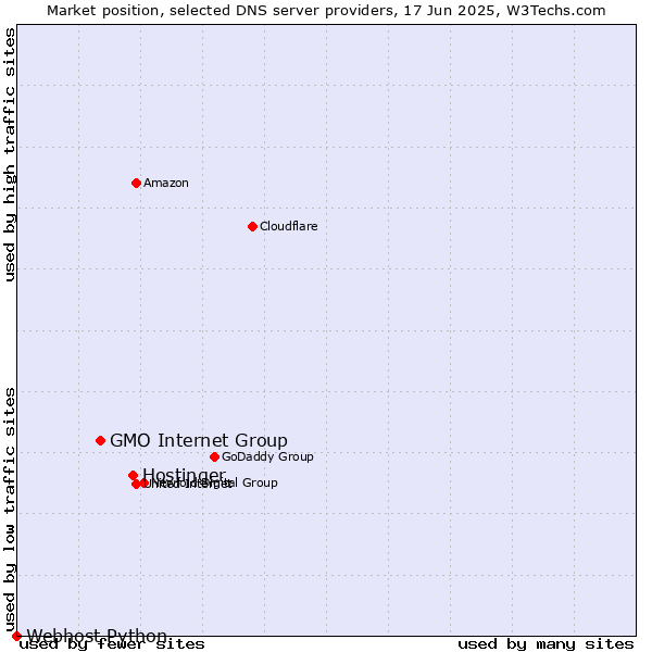 Market position of Hostinger vs. GMO Internet Group vs. Webhost Python