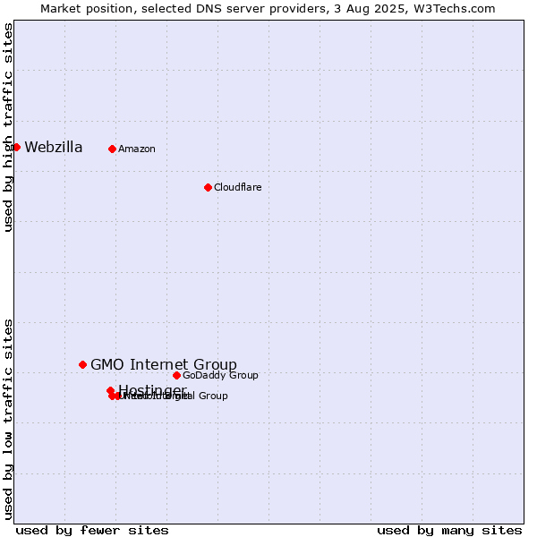 Market position of Hostinger vs. GMO Internet Group vs. Webzilla