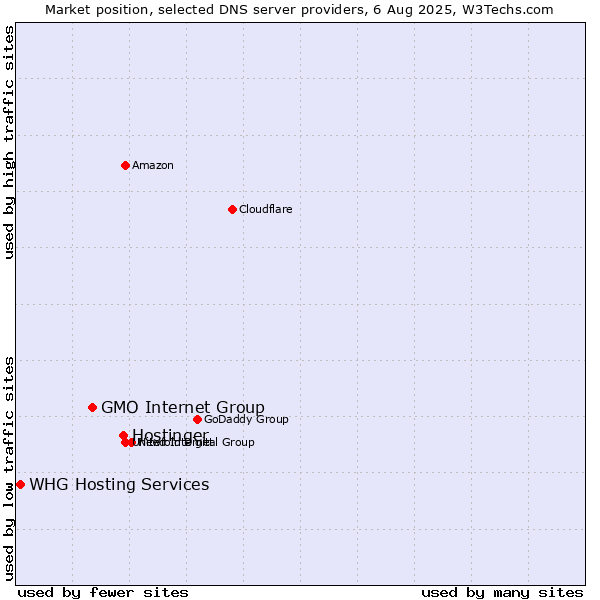 Market position of Hostinger vs. GMO Internet Group vs. WHG Hosting Services