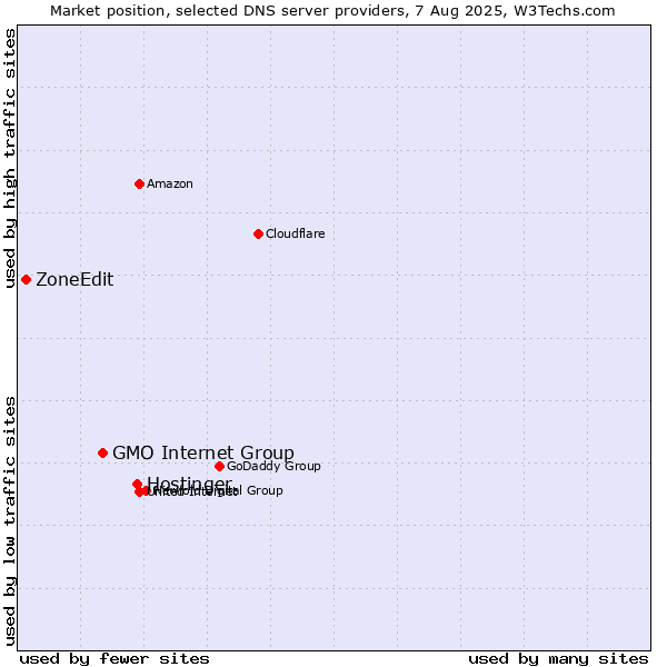 Market position of Hostinger vs. GMO Internet Group vs. ZoneEdit