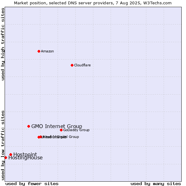Market position of GMO Internet Group vs. Hostpoint vs. HostingHouse