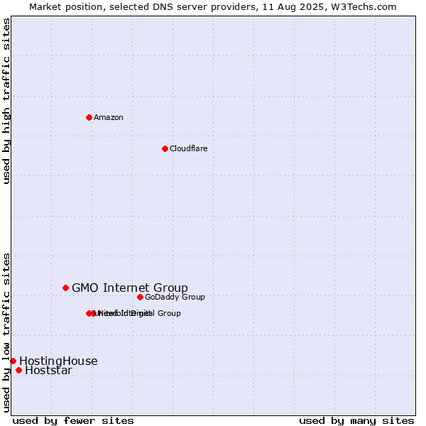 Market position of GMO Internet Group vs. Hoststar vs. HostingHouse