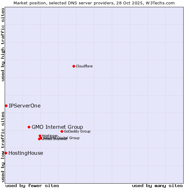 Market position of GMO Internet Group vs. IPServerOne vs. HostingHouse