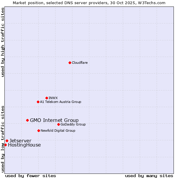 Market position of GMO Internet Group vs. Jetserver vs. HostingHouse