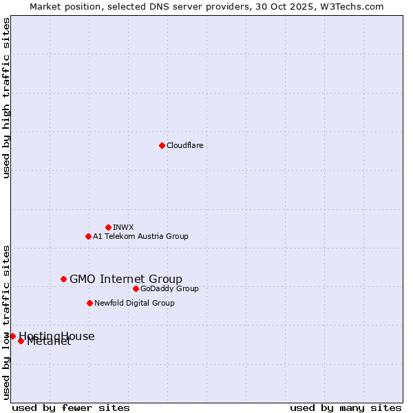Market position of GMO Internet Group vs. Metanet vs. HostingHouse