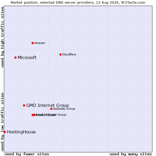 Market position of GMO Internet Group vs. Microsoft vs. HostingHouse