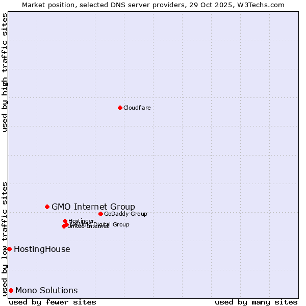 Market position of GMO Internet Group vs. Mono Solutions vs. HostingHouse