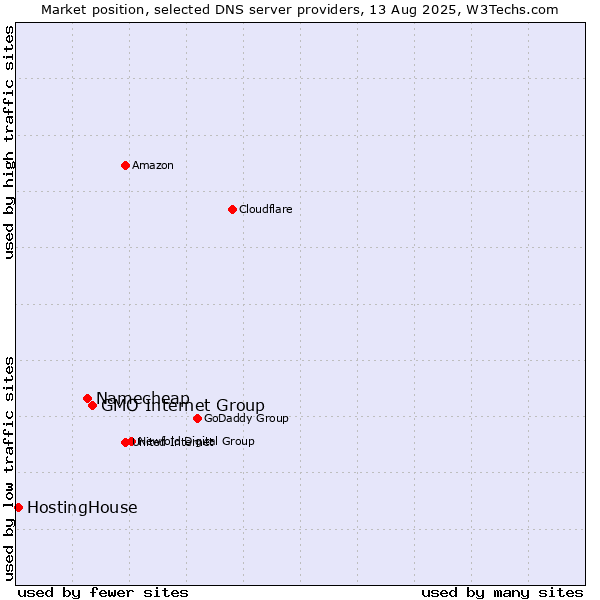 Market position of GMO Internet Group vs. Namecheap vs. HostingHouse