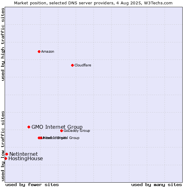 Market position of GMO Internet Group vs. Netinternet vs. HostingHouse