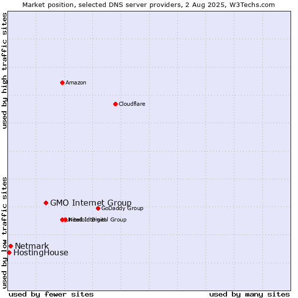 Market position of GMO Internet Group vs. Netmark vs. HostingHouse