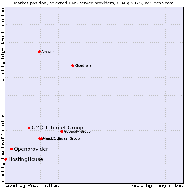 Market position of GMO Internet Group vs. Openprovider vs. HostingHouse