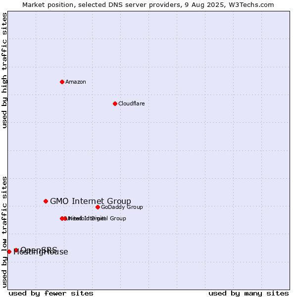 Market position of GMO Internet Group vs. OpenSRS vs. HostingHouse
