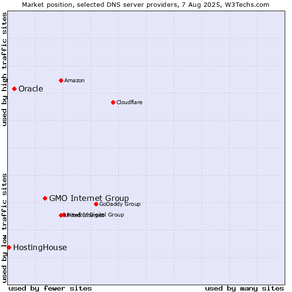 Market position of GMO Internet Group vs. Oracle vs. HostingHouse