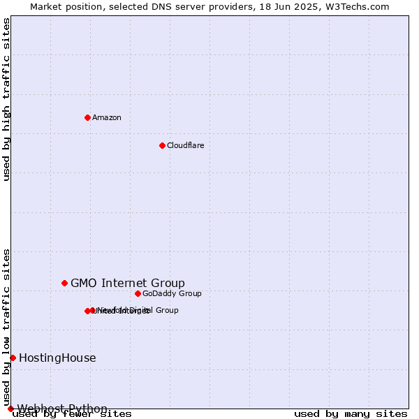 Market position of GMO Internet Group vs. HostingHouse vs. Webhost Python