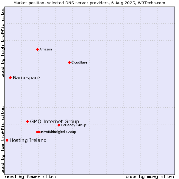 Market position of GMO Internet Group vs. Namespace vs. Hosting Ireland
