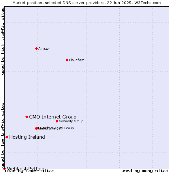 Market position of GMO Internet Group vs. Hosting Ireland vs. Webhost Python