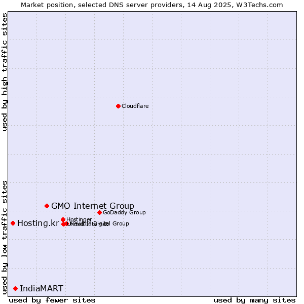 Market position of GMO Internet Group vs. IndiaMART vs. Hosting.kr