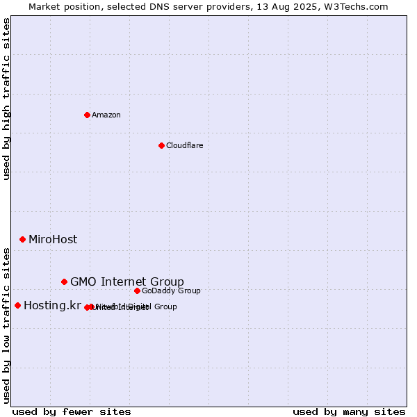 Market position of GMO Internet Group vs. MiroHost vs. Hosting.kr