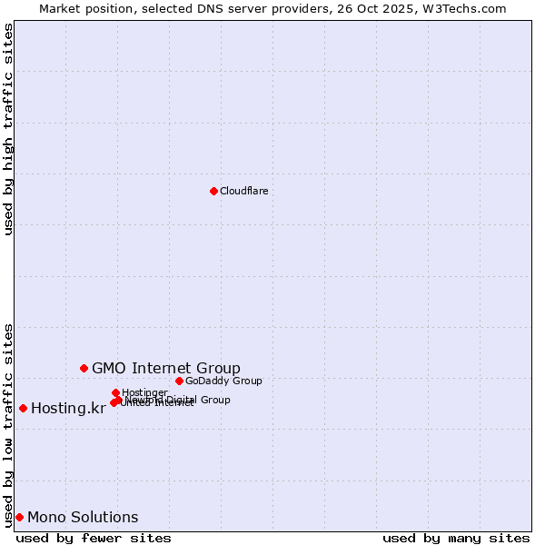 Market position of GMO Internet Group vs. Hosting.kr vs. Mono Solutions