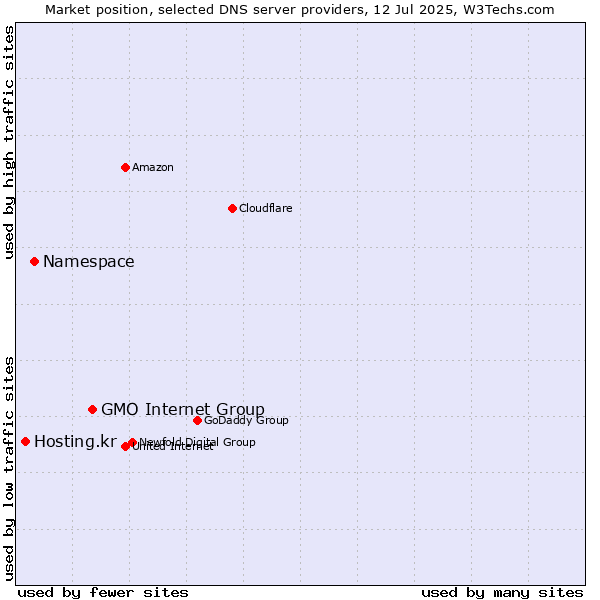 Market position of GMO Internet Group vs. Namespace vs. Hosting.kr