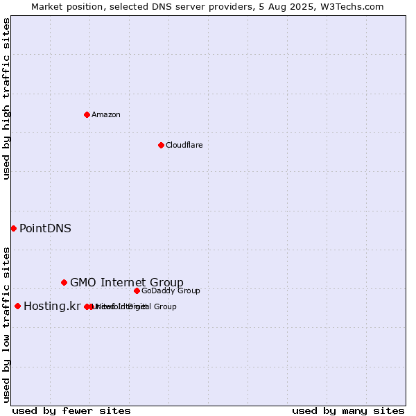 Market position of GMO Internet Group vs. Hosting.kr vs. PointDNS