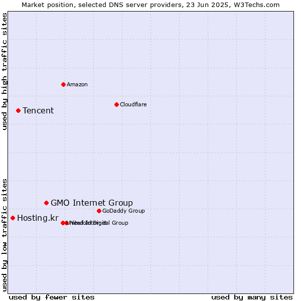 Market position of GMO Internet Group vs. Tencent vs. Hosting.kr