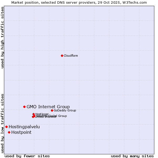 Market position of GMO Internet Group vs. Hostpoint vs. Hostingpalvelu
