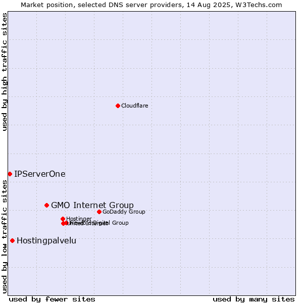 Market position of GMO Internet Group vs. Hostingpalvelu vs. IPServerOne