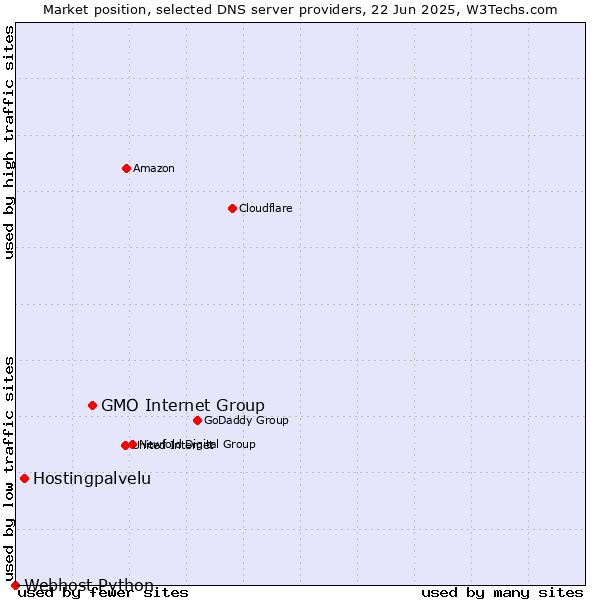 Market position of GMO Internet Group vs. Hostingpalvelu vs. Webhost Python