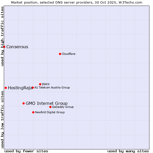 Market position of GMO Internet Group vs. HostingRaja vs. Consensus