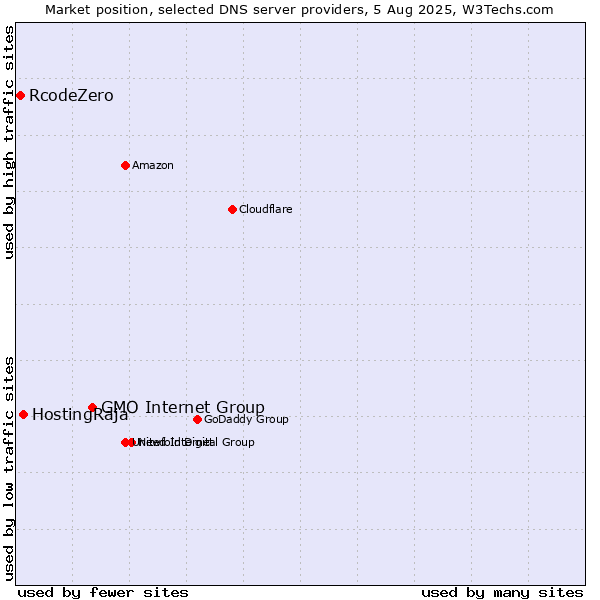 Market position of GMO Internet Group vs. HostingRaja vs. RcodeZero