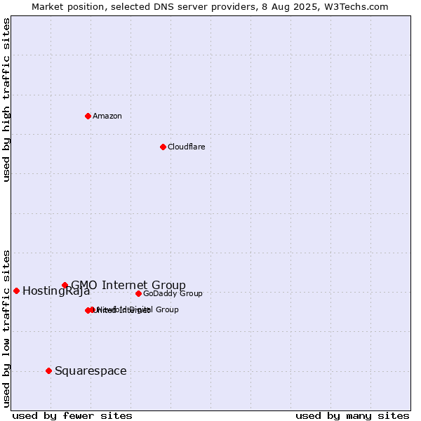 Market position of GMO Internet Group vs. Squarespace vs. HostingRaja