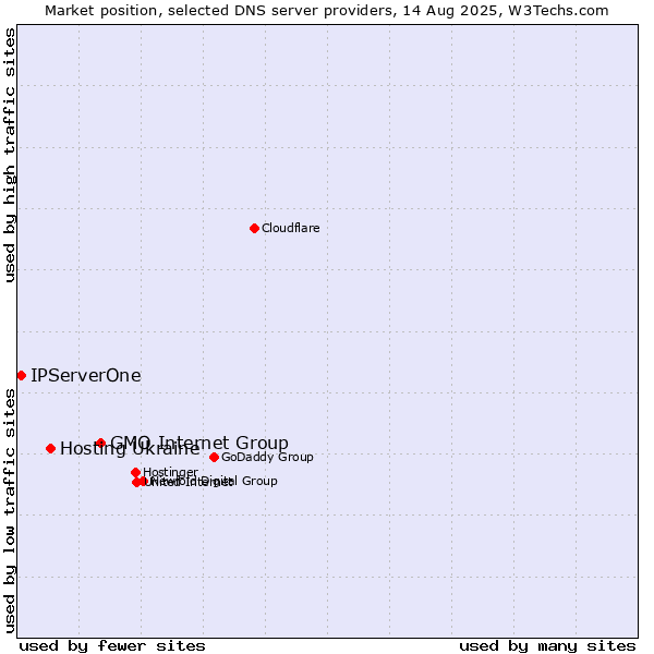 Market position of GMO Internet Group vs. Hosting Ukraine vs. IPServerOne