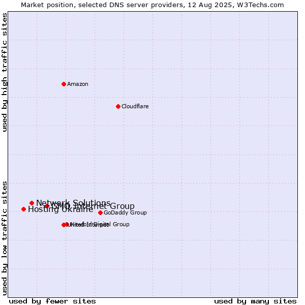 Market position of GMO Internet Group vs. Network Solutions vs. Hosting Ukraine