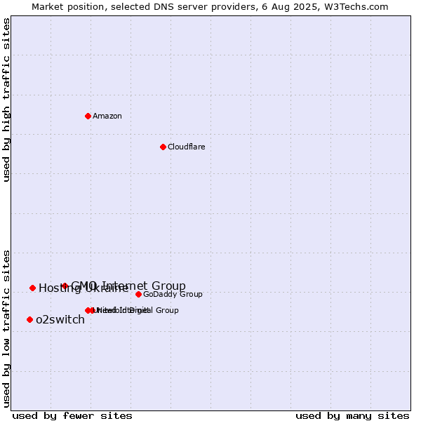 Market position of GMO Internet Group vs. Hosting Ukraine vs. o2switch