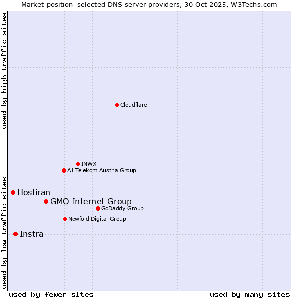 Market position of GMO Internet Group vs. Instra vs. Hostiran