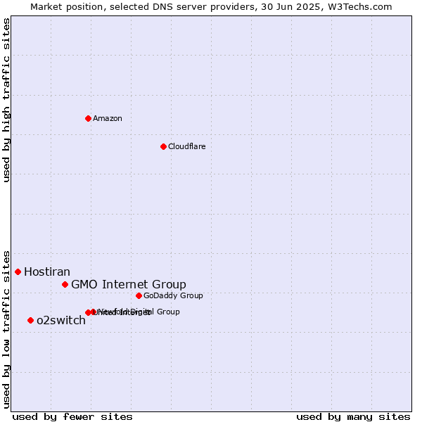 Market position of GMO Internet Group vs. o2switch vs. Hostiran