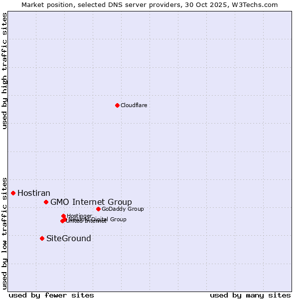 Market position of GMO Internet Group vs. SiteGround vs. Hostiran