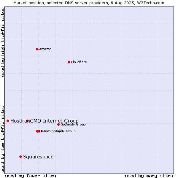 Market position of GMO Internet Group vs. Squarespace vs. Hostiran