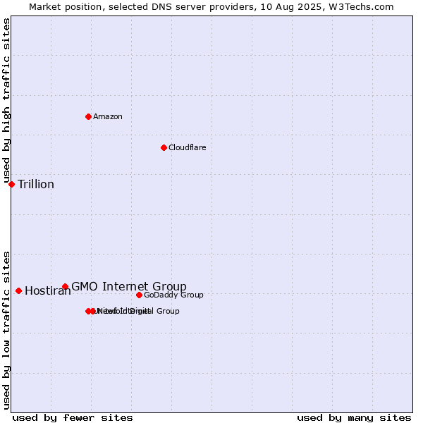 Market position of GMO Internet Group vs. Hostiran vs. Trillion