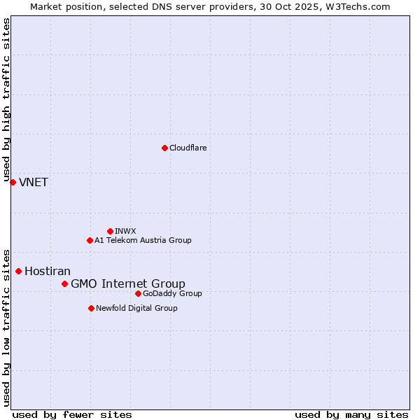 Market position of GMO Internet Group vs. Hostiran vs. VNET