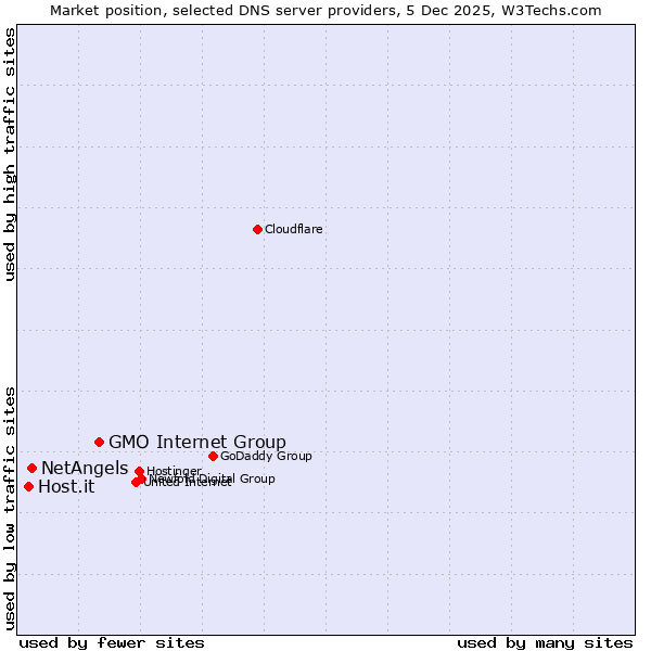 Market position of GMO Internet Group vs. NetAngels vs. Host.it