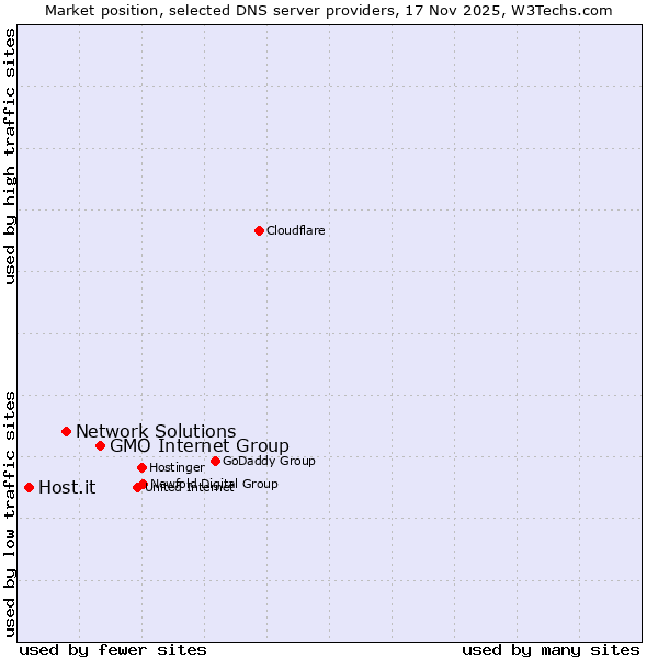 Market position of GMO Internet Group vs. Network Solutions vs. Host.it